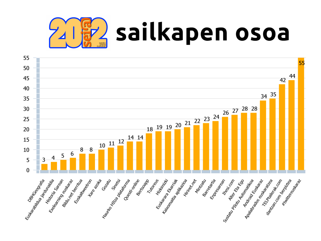 sei2012 sailkapen osoa