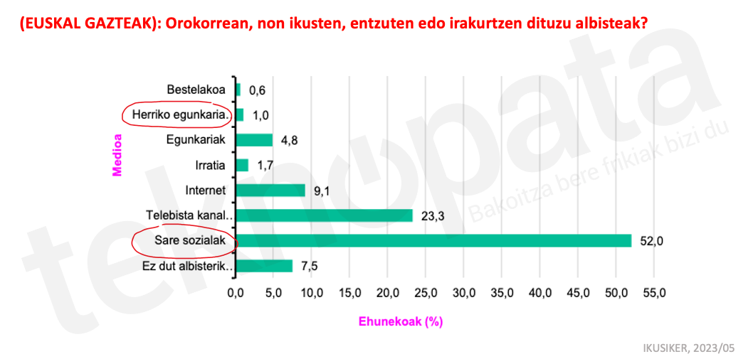 Grafikoa: Euskal gazteek non jasotzen dituzte albisteak? % 52 sare sozialetan. (IKUSIKER, 2023/05)