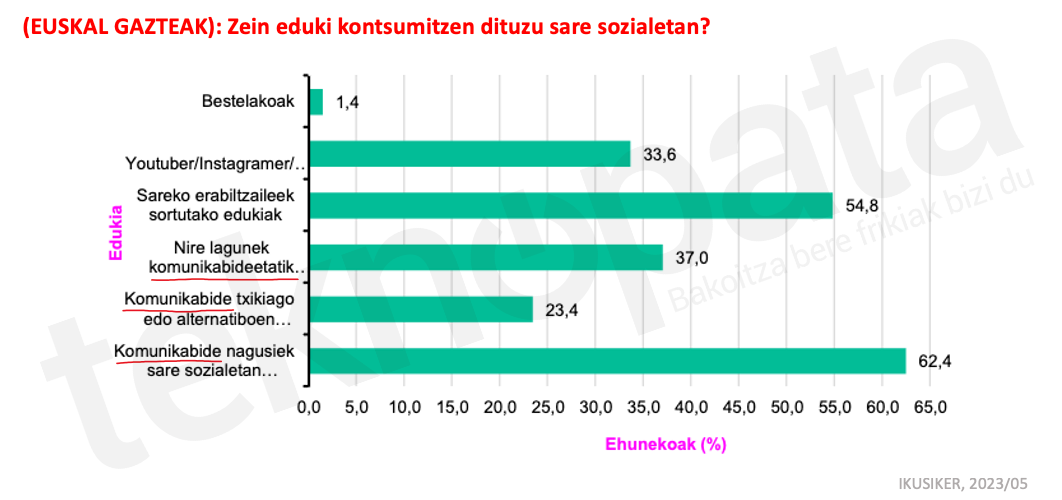 Grafikoa: Euskal gazteek zer eduki kontsumitzen dituzte sare sozialetan? %62tik gora hedabideek partekatutako edukia